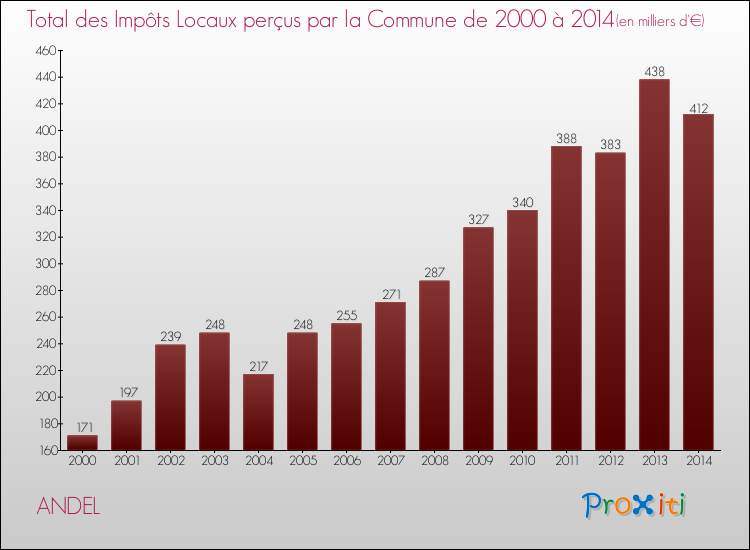 Evolution des Impôts Locaux pour la commune de ANDEL de 2000 à 2014 Evolution des Impôts Locaux pour ANDEL de 2000 à 2014