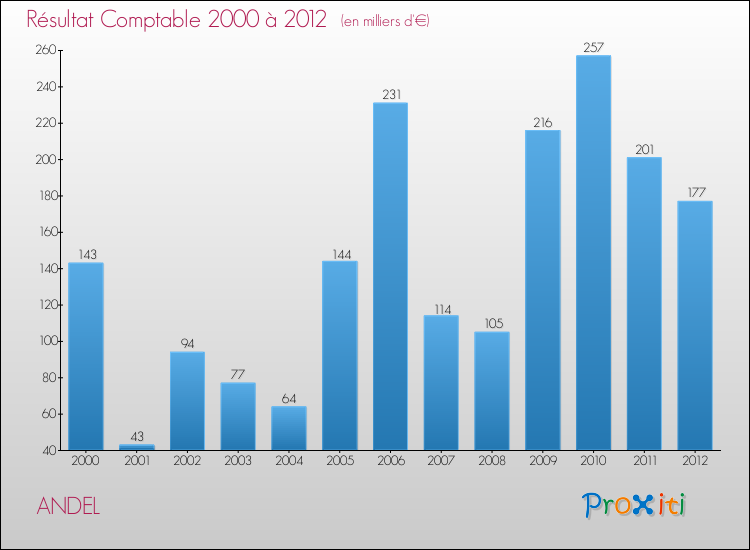 Evolution du résultat comptable pour la commune de ANDEL de 2000 à 2012 Evolution du résultat comptable pour ANDEL de 2000 à 2012