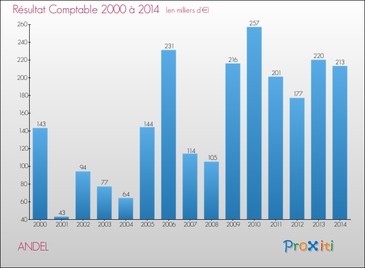 Evolution du résultat comptable pour la commune de ANDEL de 2000 à 2014 Evolution du résultat comptable pour ANDEL de 2000 à 2014