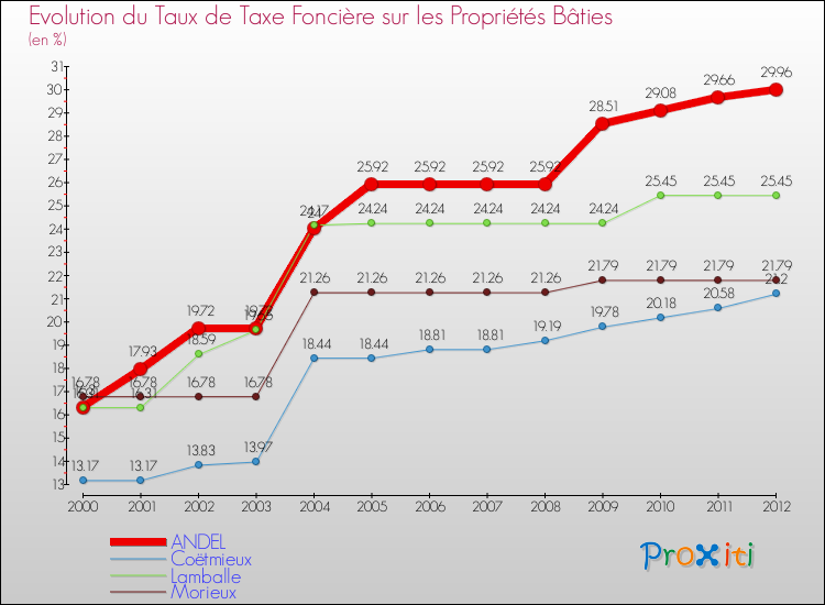 Evolution du taux de la taxe foncière sur le bati pour ANDEL et les communes proches de 2000 à 2012 Comparaison des taux de taxe foncière sur le bati pour ANDEL et les communes voisines de 2000 à 2012