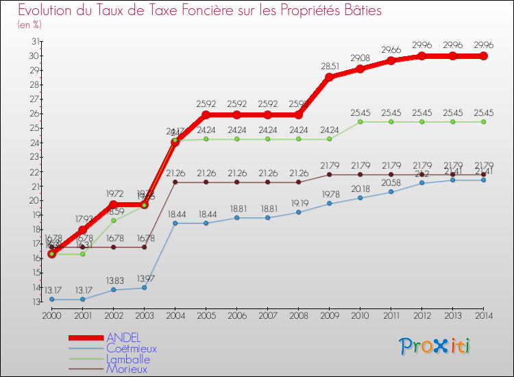Evolution du taux de la taxe foncière sur le bati pour ANDEL et les communes proches de 2000 à 2014 Comparaison des taux de taxe foncière sur le bati pour ANDEL et les communes voisines de 2000 à 2014
