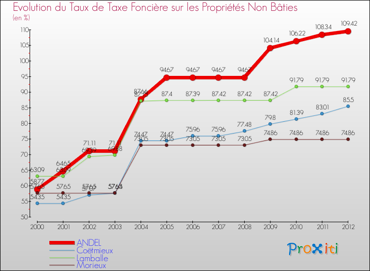 Evolution du taux de la taxe foncière sur les immeubles et terrains non batis pour ANDEL et les communes proches de 2000 à 2012 Comparaison des taux de la taxe foncière sur les immeubles et terrains non batis pour ANDEL et les communes voisines de 2000 à 2012