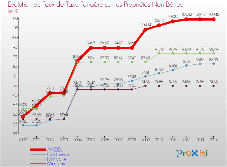 Evolution du taux de la taxe foncière sur les immeubles et terrains non batis pour ANDEL et les communes proches de 2000 à 2014 Comparaison des taux de la taxe foncière sur les immeubles et terrains non batis pour ANDEL et les communes voisines de 2000 à 2014