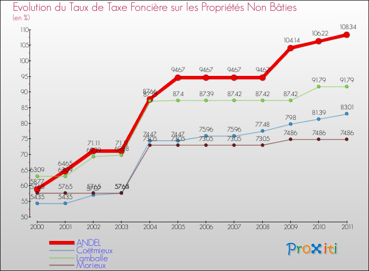 Evolution du taux de la taxe foncière sur les immeubles et terrains non batis pour ANDEL et les communes proches Comparaison des taux de la taxe foncière sur les immeubles et terrains non batis pour ANDEL et les communes voisines