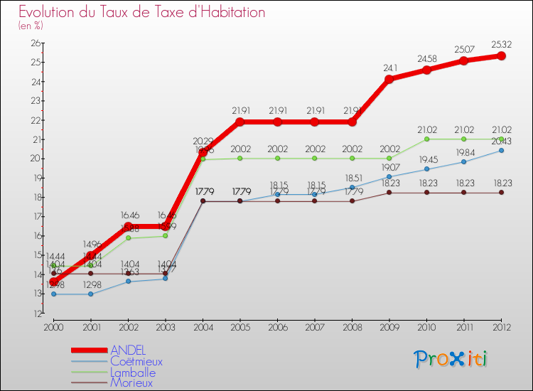 Evolution du taux de la taxe d'habitation pour ANDEL et les communes proches Comparaison des taux de la taxe d'habitation pour ANDEL et les communes voisines