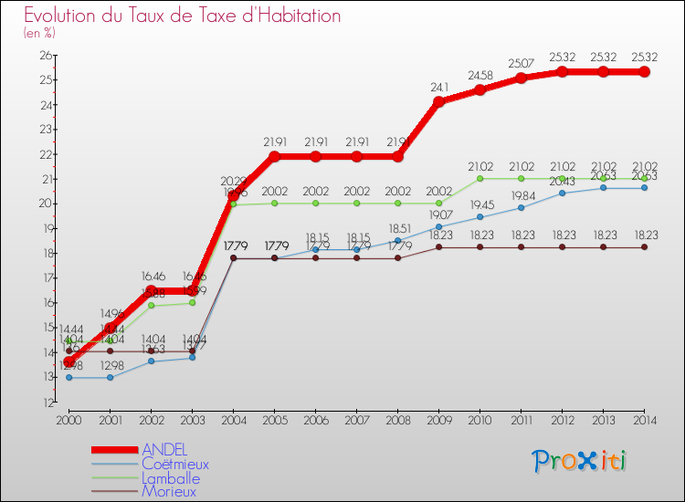 Evolution du taux de la taxe d'habitation pour ANDEL et les communes proches de 2000 à 2014 Comparaison des taux de la taxe d'habitation pour ANDEL et les communes voisines de 2000 à 2014