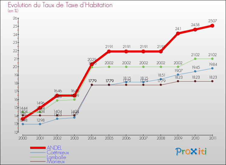 Evolution du taux de la taxe d'habitation pour ANDEL et les communes proches Comparaison des taux de la taxe d'habitation pour ANDEL et les communes voisines