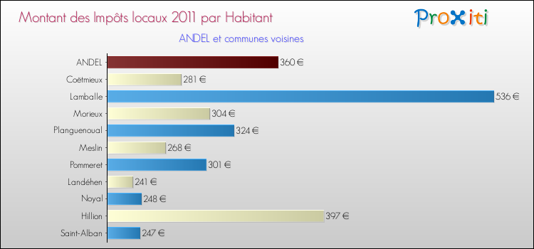 Montant des impôts locaux par Habitant pour ANDEL et les communes proches Comparaison des impôts locaux par habitant pour ANDEL et les communes voisines