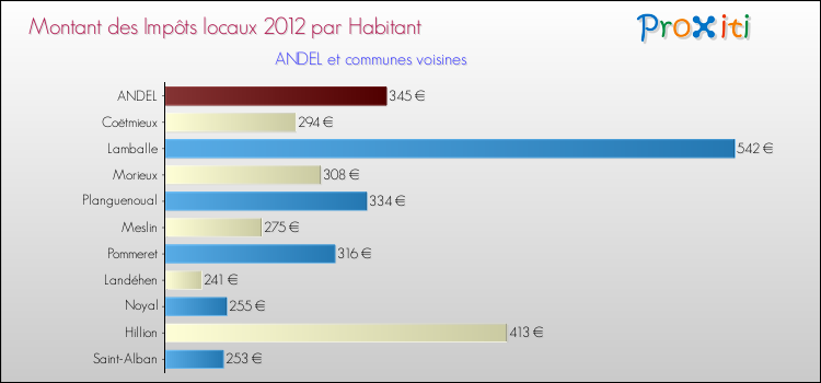 Montant des impôts locaux par Habitant pour ANDEL et les communes proches Comparaison des impôts locaux par habitant pour ANDEL et les communes voisines