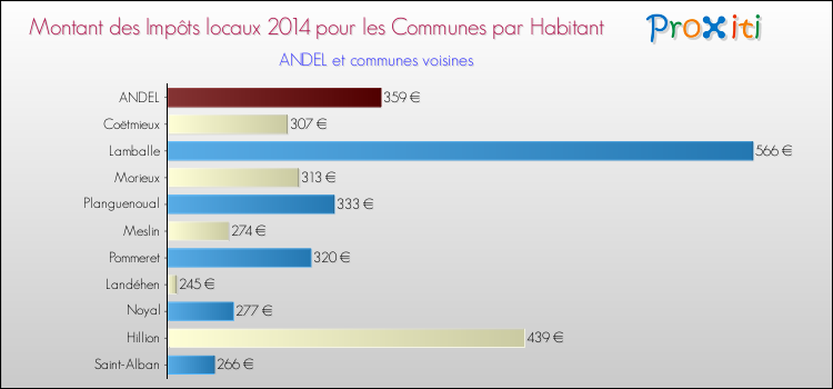 Montant des impôts locaux par Habitant pour ANDEL et les communes proches en 2014 Comparaison des impôts locaux par habitant pour ANDEL et les communes voisines en 2014