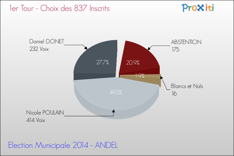 Résultats par rapport aux inscrits au 1er Tour des Elections Municipales 2014 de la commune de ANDEL Elections Municipales 2014 - Résultats par rapport aux inscrits au 1er Tour pour la commune de ANDEL