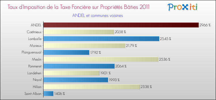 Taux d'imposition de la taxe foncière sur le bati 2011 pour ANDEL et les communes proches Comparaison des taux d'imposition de la taxe foncière sur le bati 2011 pour ANDEL et les communes voisines
