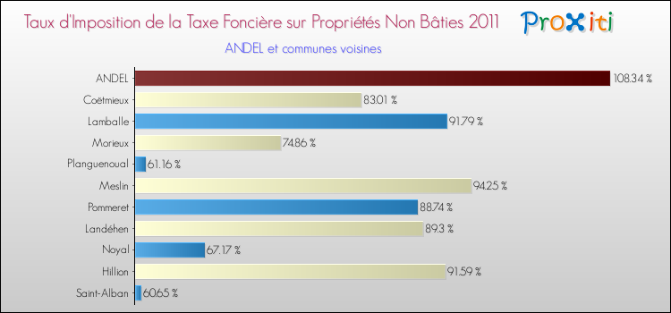 Taux d'imposition de la taxe foncière sur les immeubles et terrains non batis 2011 pour ANDEL et les communes proches Comparaison des taux d'imposition de la taxe foncière sur les immeubles et terrains non batis 2011 pour ANDEL et les communes voisines