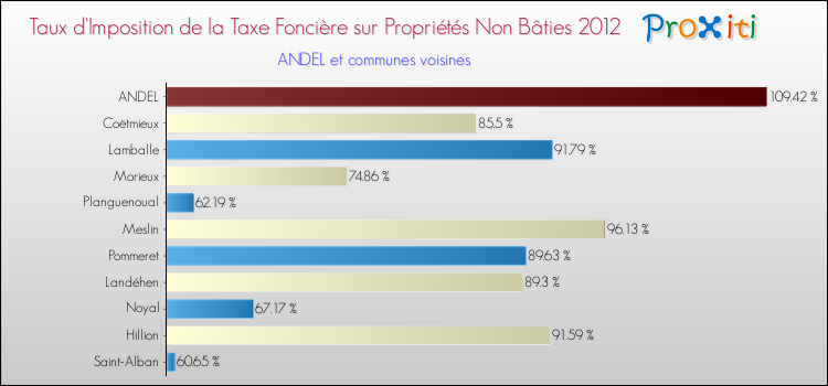Taux d'imposition de la taxe foncière sur les immeubles et terrains non batis 2012 pour ANDEL et les communes proches Comparaison des taux d'imposition de la taxe foncière sur les immeubles et terrains non batis 2012 pour ANDEL et les communes voisines