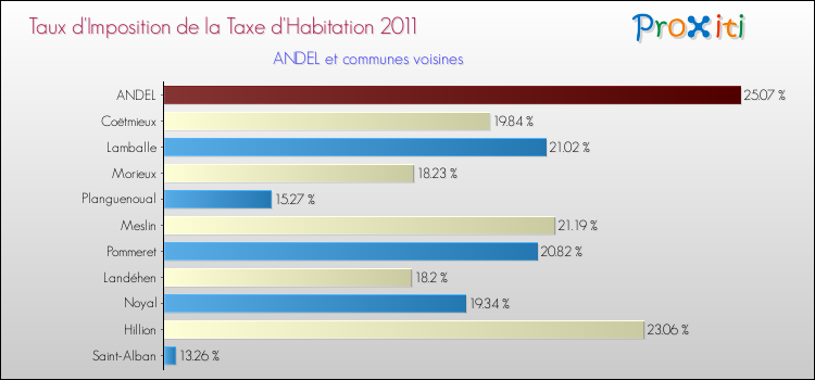 Taux d'imposition de la taxe d'habitation 2011 pour ANDEL et les communes proches Comparaison des taux d'imposition de la taxe d'habitation 2011 pour ANDEL et les communes voisines