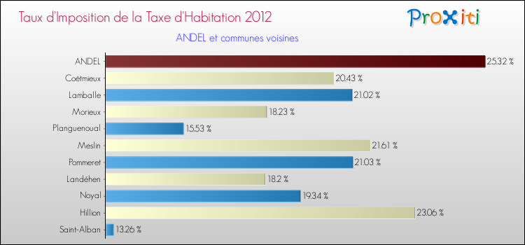 Taux d'imposition de la taxe d'habitation 2012 pour ANDEL et les communes proches Comparaison des taux d'imposition de la taxe d'habitation 2012 pour ANDEL et les communes voisines