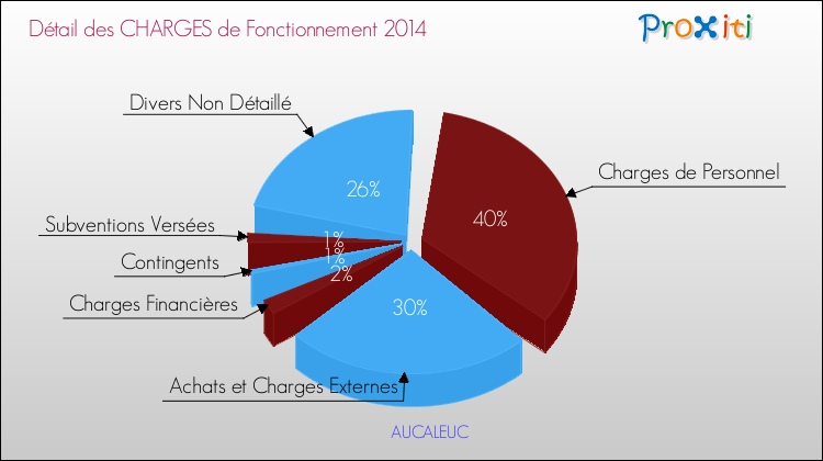 Décomposition des Charges de Fonctionnement 2014 de la commune de AUCALEUC Charges de Fonctionnement 2014 pour la commune de AUCALEUC