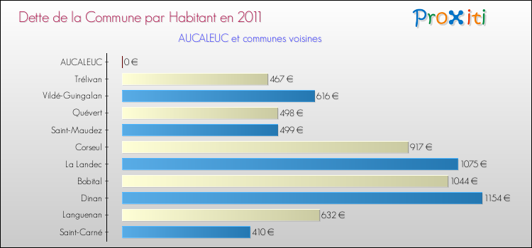 Dette par habitant de la commune en 2011 pour AUCALEUC et les communes proches Comparaison de la dette par habitant de la commune en 2011 pour AUCALEUC et les communes voisines