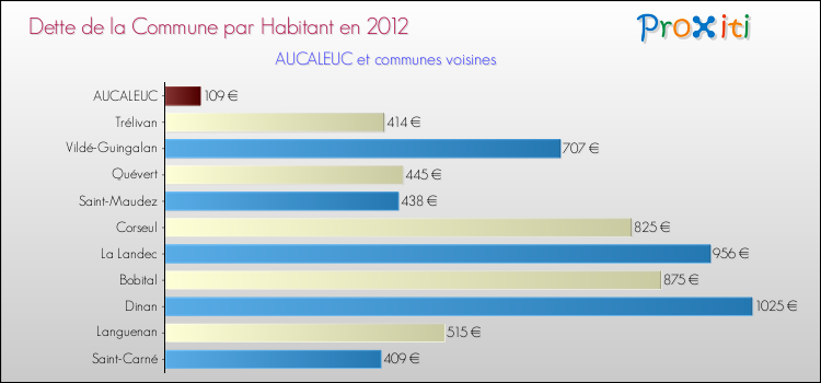 Dette par habitant de la commune en 2012 pour AUCALEUC et les communes proches Comparaison de la dette par habitant de la commune en 2012 pour AUCALEUC et les communes voisines