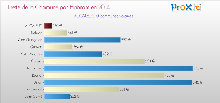 Dette par habitant de la commune en 2014 pour AUCALEUC et les communes proches Comparaison de la dette par habitant de la commune en 2014 pour AUCALEUC et les communes voisines