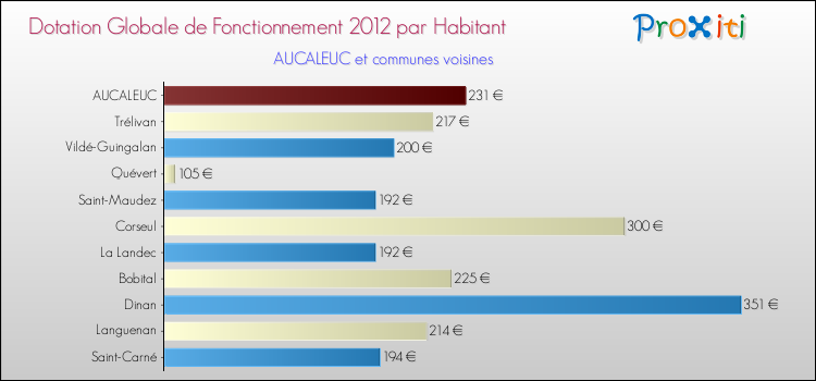 Montant des dotations globales de fonctionnement DGF par Habitant pour AUCALEUC et les communes proches Comparaison des des dotations globales de fonctionnement DGF par habitant pour AUCALEUC et les communes voisines