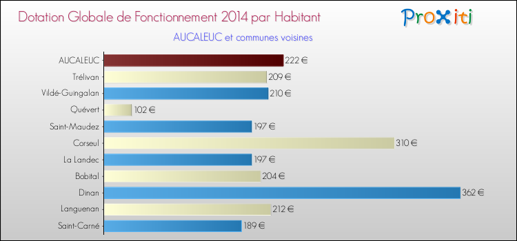 Montant des dotations globales de fonctionnement DGF par Habitant pour AUCALEUC et les communes proches en 2014. Comparaison des des dotations globales de fonctionnement DGF par habitant pour AUCALEUC et les communes voisines en 2014.