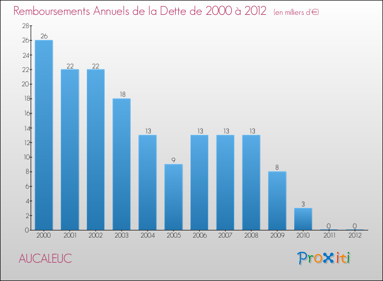 Evolution de l'annuité de la dette pour la commune de AUCALEUC de 2000 à 2012 Annuités de la dette pour AUCALEUC de 2000 à 2012