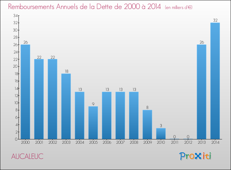 Evolution de l'annuité de la dette pour la commune de AUCALEUC de 2000 à 2014 Annuités de la dette pour AUCALEUC de 2000 à 2014