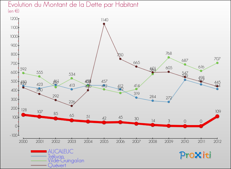 Evolution de la dette par habitant pour la commune de AUCALEUC et les communes proches de 2000 à 2012 Comparaison de la dette par habitant pour AUCALEUC et les communes voisines de 2000 à 2012