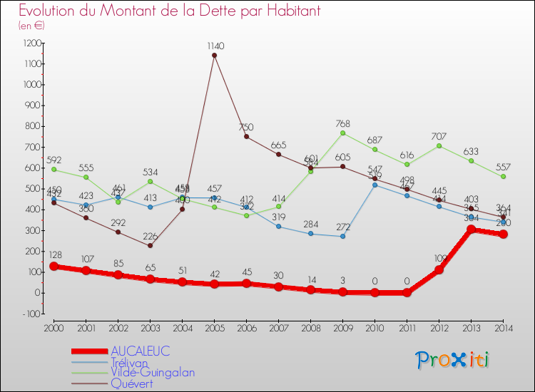 Evolution de la dette par habitant pour la commune de AUCALEUC et les communes proches de 2000 à 2014 Comparaison de la dette par habitant pour AUCALEUC et les communes voisines de 2000 à 2014
