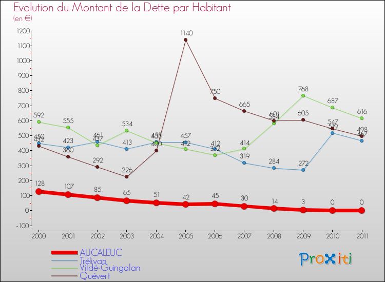 Evolution de la dette par habitant pour la commune de AUCALEUC et les communes proches Comparaison de la dette par habitant pour AUCALEUC et les communes voisines