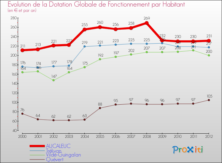 Evolution et montant de la dotation globale de fonctionnement par Habitant pour AUCALEUC et les communes proches Comparaison des dotations globales de fonctionnement par habitant pour AUCALEUC et les communes voisines