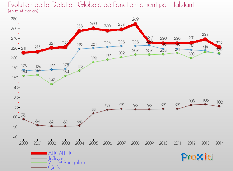 Evolution et montant de la dotation globale de fonctionnement par Habitant pour AUCALEUC et les communes proches de 2000 à 2014. Comparaison des dotations globales de fonctionnement par habitant pour AUCALEUC et les communes voisines de 2000 à 2014.