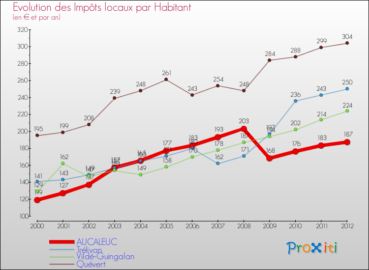 Evolution et montant des impôts locaux par Habitant pour AUCALEUC et les communes proches Comparaison des impôts locaux par habitant pour AUCALEUC et les communes voisines