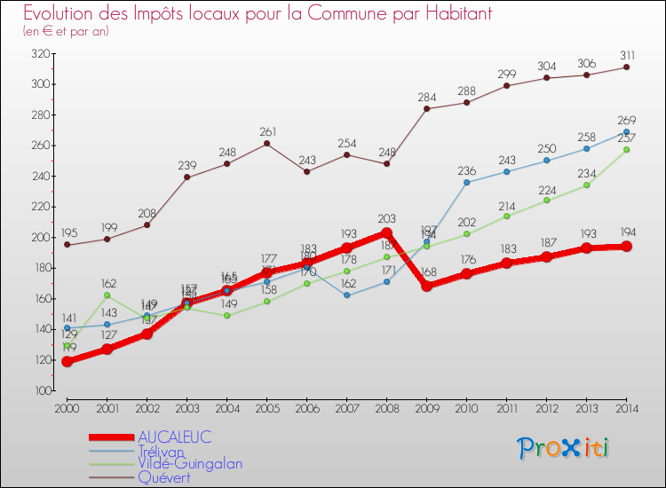 Evolution et montant des impôts locaux par Habitant pour AUCALEUC et les communes proches de 2000 à 2014 Comparaison des impôts locaux par habitant pour AUCALEUC et les communes voisines de 2000 à 2014