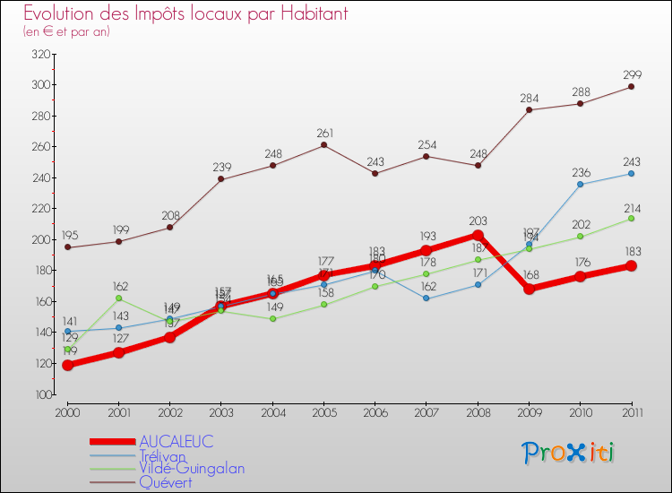 Evolution et montant des impôts locaux par Habitant pour AUCALEUC et les communes proches Comparaison des impôts locaux par habitant pour AUCALEUC et les communes voisines