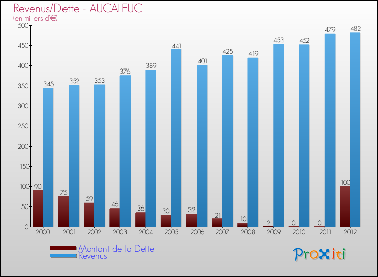Evolution comparée de la dette et des revenus pour la commune de AUCALEUC de 2000 à 2012 Comparaison de la dette et des revenus pour AUCALEUC de 2000 à 2012