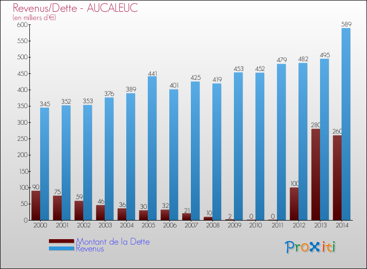 Evolution comparée de la dette et des revenus pour la commune de AUCALEUC de 2000 à 2014 Comparaison de la dette et des revenus pour AUCALEUC de 2000 à 2014