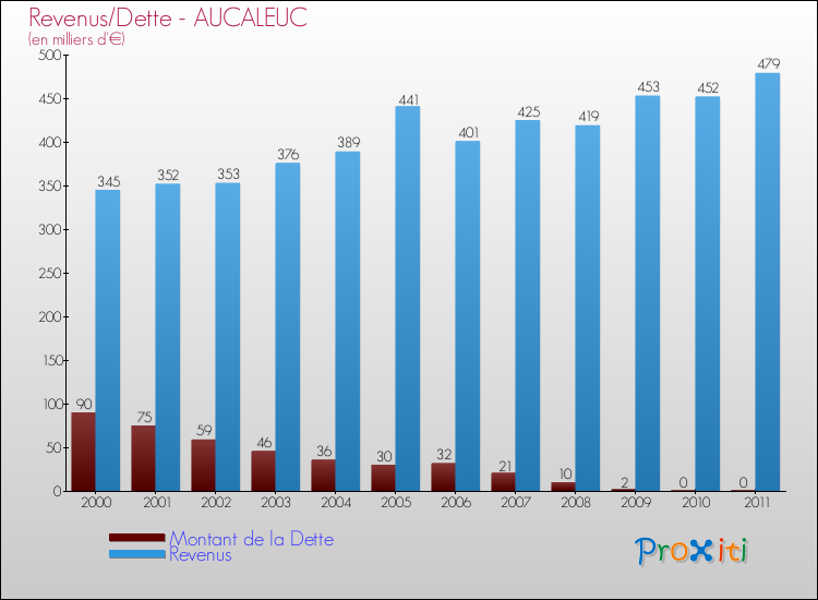 Evolution comparée de la dette et des revenus pour la commune de AUCALEUC de 2000 à 2011 Comparaison de la dette et des revenus pour AUCALEUC de 2000 à 2011