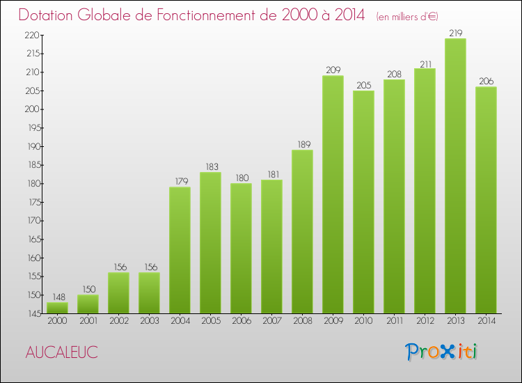 Evolution du montant de la Dotation Globale de Fonctionnement pour la commune de AUCALEUC de 2000 à 2014 Evolution du montant de la Dotation Globale de Fonctionnement pour AUCALEUC de 2000 à 2014