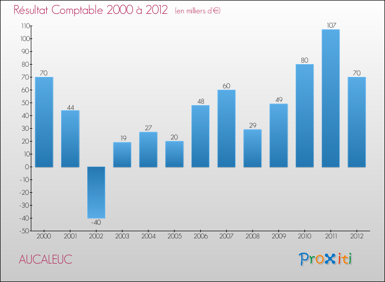 Evolution du résultat comptable pour la commune de AUCALEUC de 2000 à 2012 Evolution du résultat comptable pour AUCALEUC de 2000 à 2012