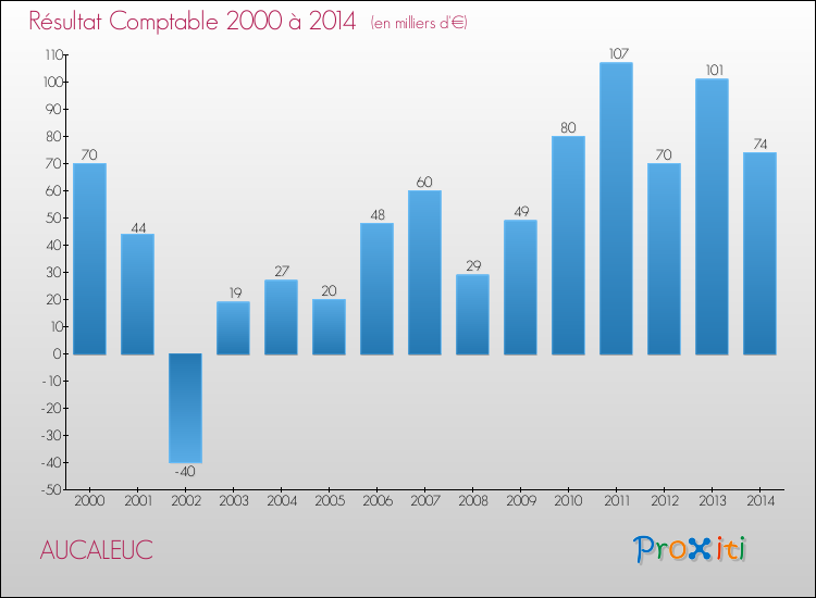 Evolution du résultat comptable pour la commune de AUCALEUC de 2000 à 2014 Evolution du résultat comptable pour AUCALEUC de 2000 à 2014