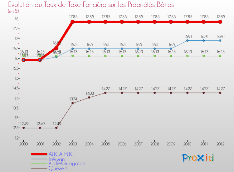 Evolution du taux de la taxe foncière sur le bati pour AUCALEUC et les communes proches de 2000 à 2012 Comparaison des taux de taxe foncière sur le bati pour AUCALEUC et les communes voisines de 2000 à 2012
