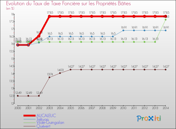 Evolution du taux de la taxe foncière sur le bati pour AUCALEUC et les communes proches de 2000 à 2014 Comparaison des taux de taxe foncière sur le bati pour AUCALEUC et les communes voisines de 2000 à 2014