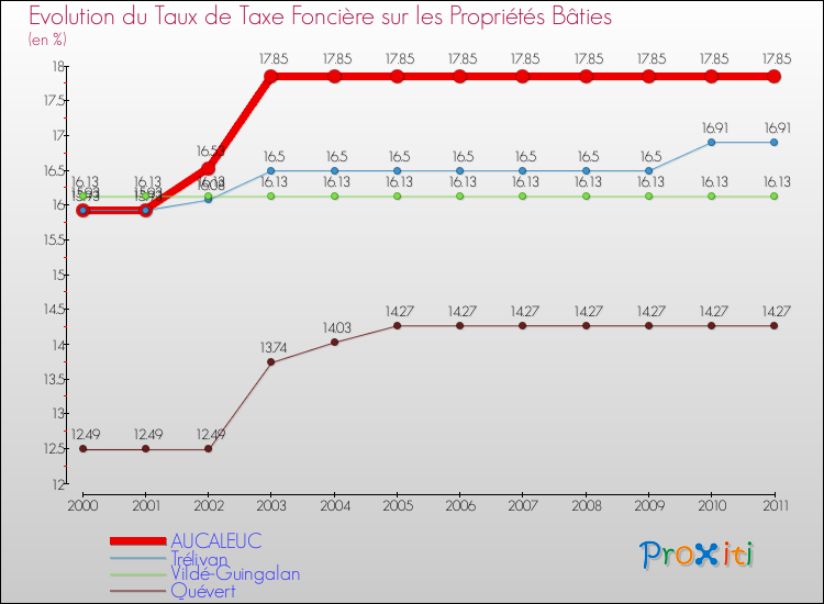 Evolution du taux de la taxe foncière sur le bati pour AUCALEUC et les communes proches Comparaison des taux de taxe foncière sur le bati pour AUCALEUC et les communes voisines
