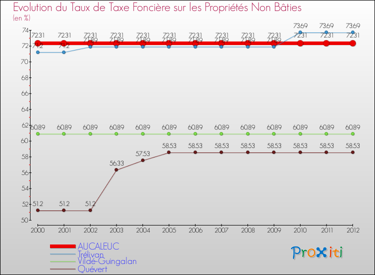 Evolution du taux de la taxe foncière sur les immeubles et terrains non batis pour AUCALEUC et les communes proches de 2000 à 2012 Comparaison des taux de la taxe foncière sur les immeubles et terrains non batis pour AUCALEUC et les communes voisines de 2000 à 2012