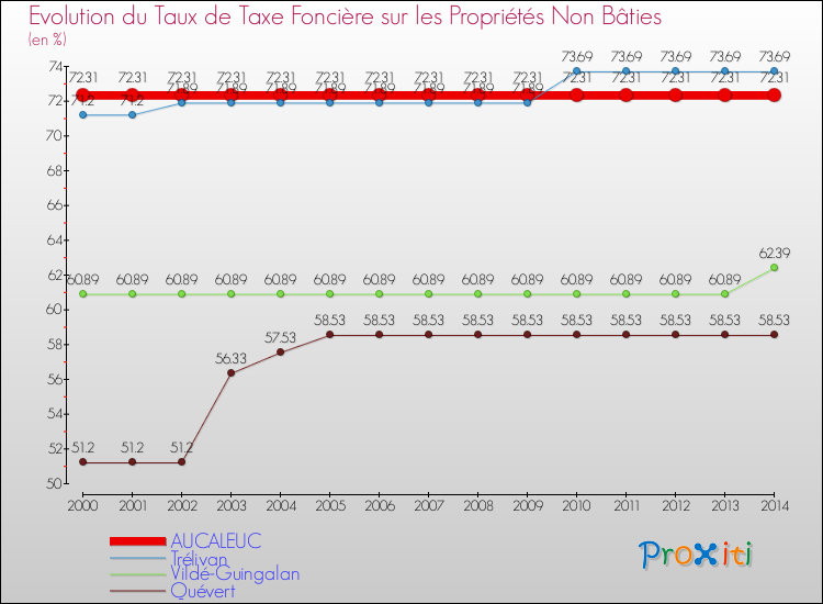 Evolution du taux de la taxe foncière sur les immeubles et terrains non batis pour AUCALEUC et les communes proches de 2000 à 2014 Comparaison des taux de la taxe foncière sur les immeubles et terrains non batis pour AUCALEUC et les communes voisines de 2000 à 2014