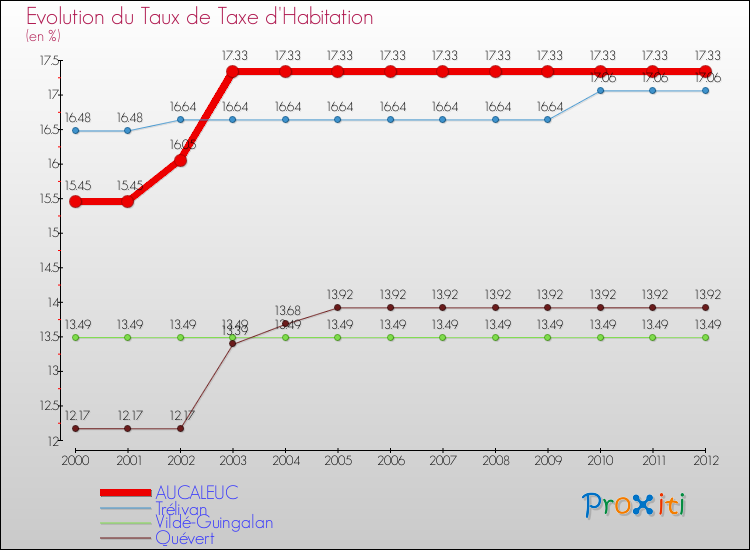 Evolution du taux de la taxe d'habitation pour AUCALEUC et les communes proches Comparaison des taux de la taxe d'habitation pour AUCALEUC et les communes voisines