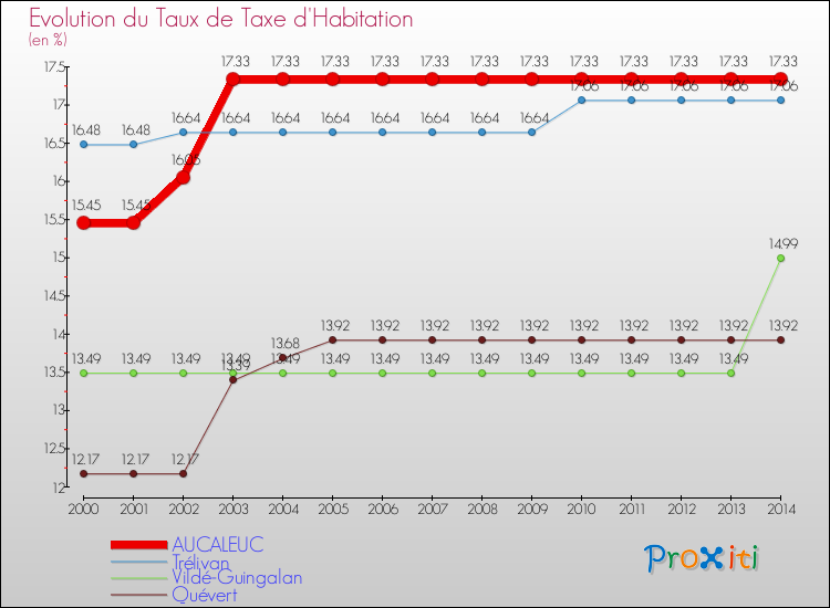 Evolution du taux de la taxe d'habitation pour AUCALEUC et les communes proches de 2000 à 2014 Comparaison des taux de la taxe d'habitation pour AUCALEUC et les communes voisines de 2000 à 2014