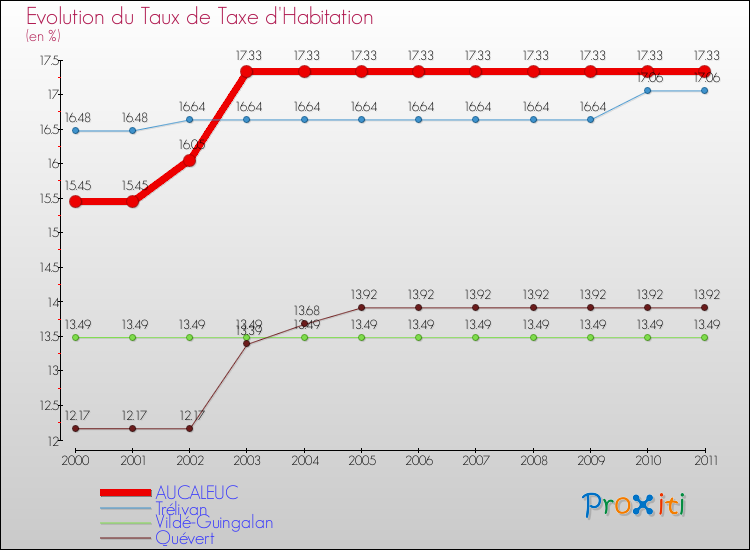 Evolution du taux de la taxe d'habitation pour AUCALEUC et les communes proches Comparaison des taux de la taxe d'habitation pour AUCALEUC et les communes voisines